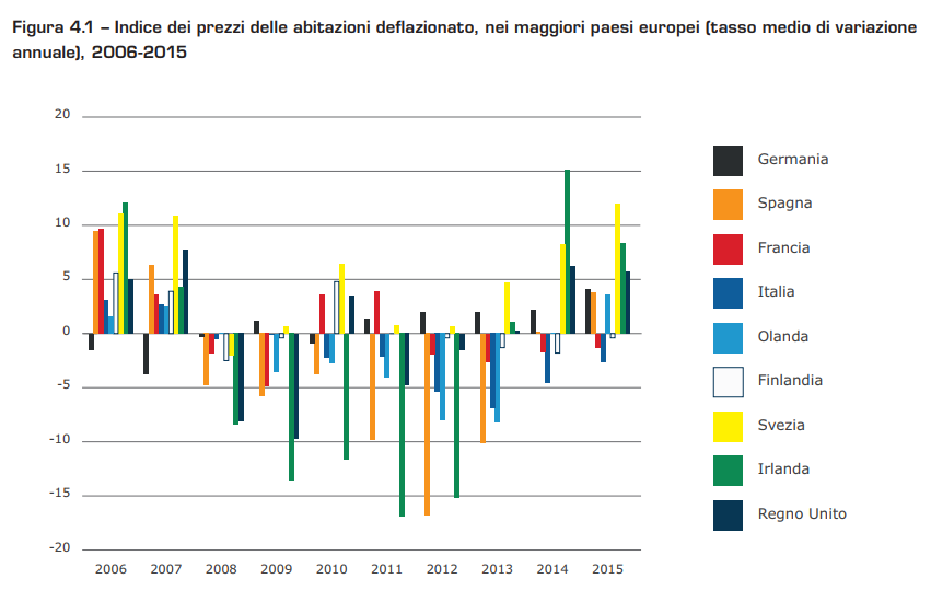 Indice dei prezzi delle abitazioni(tasso medio variazione annuale)