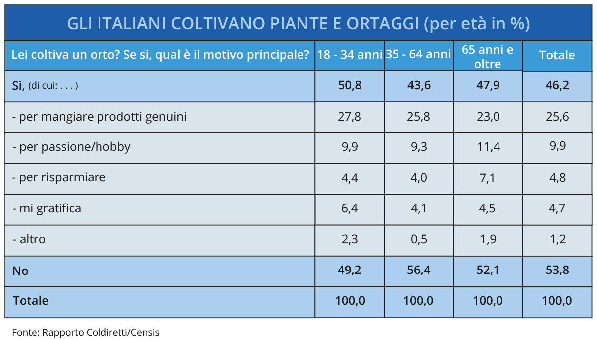 Italiani che coltivano piante e ortaggi