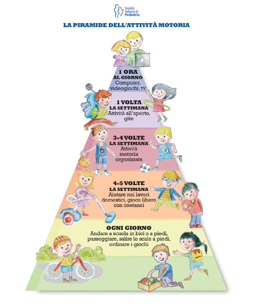 La piramide dell'attività motoria