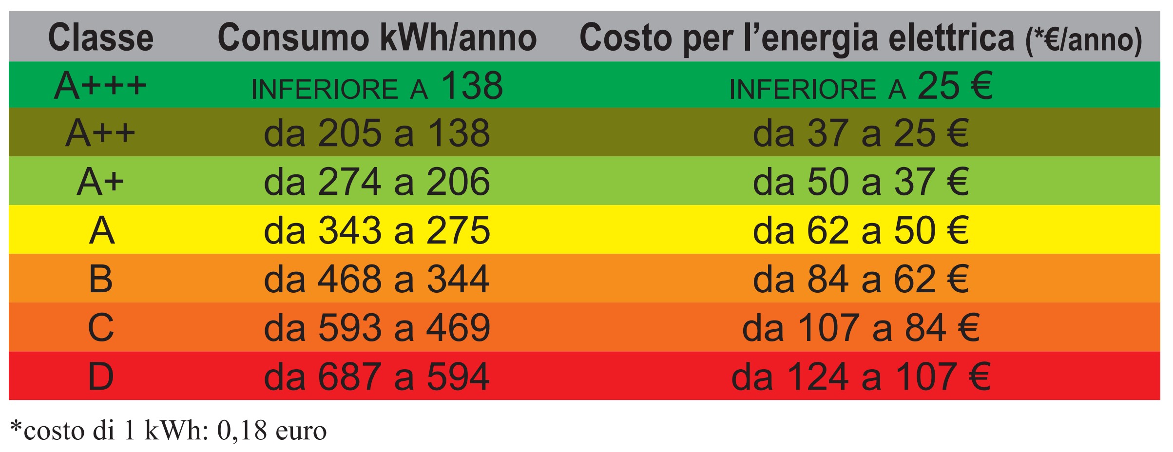 Tabbella consumi classi energetiche