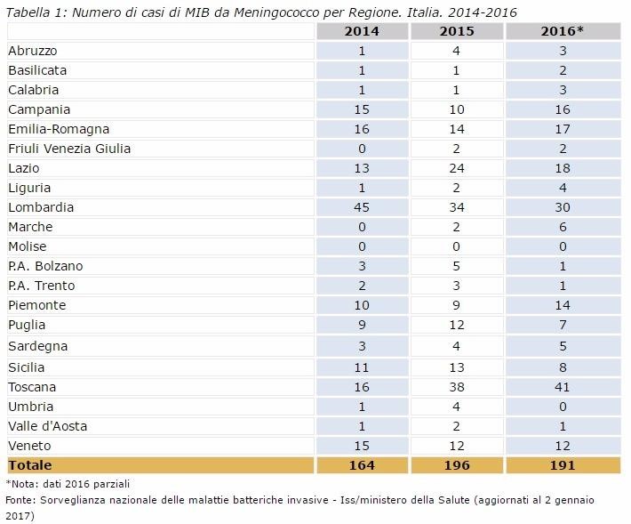 casi di meningite da Meningicocco