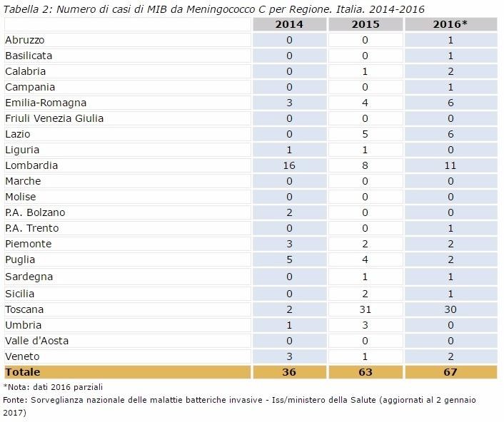 casi di meningite da Meningicocco di tipo C