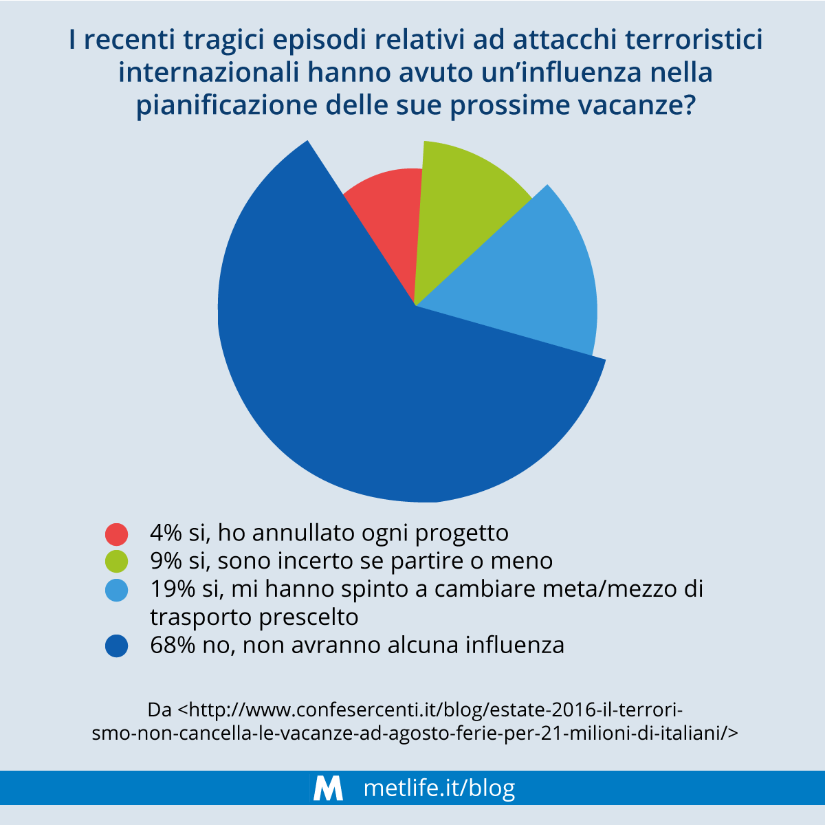 Grafico vacanze italiani 2016