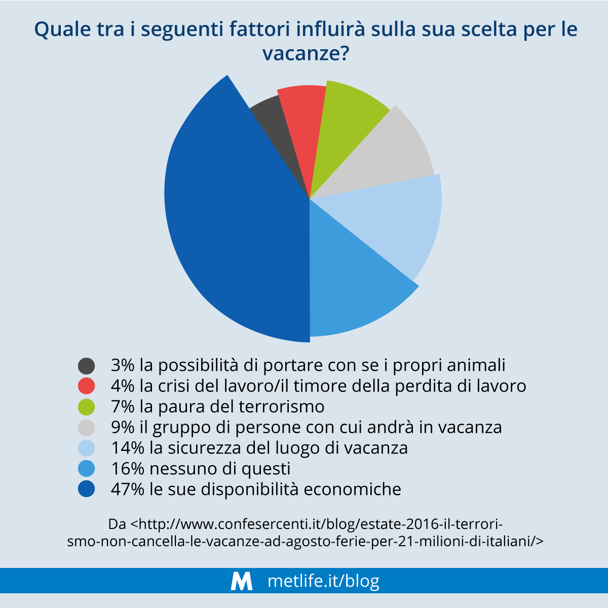 Grafico fattori che influiscono sulla scelta delle vacanze